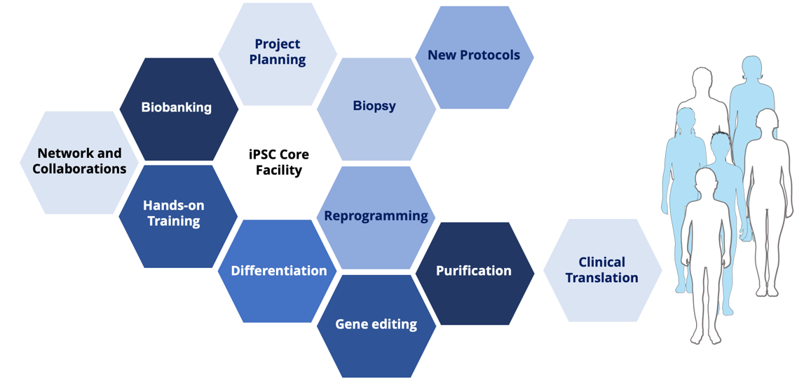 iPSC Core Facility