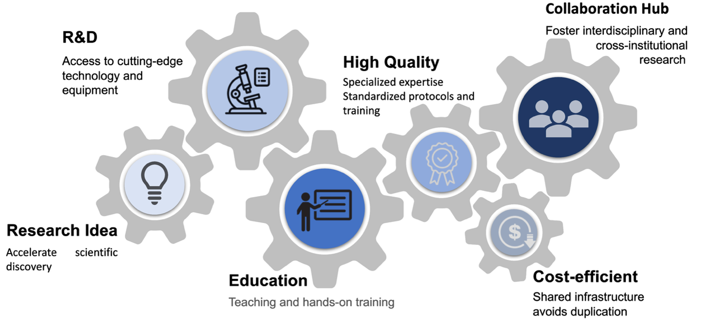 Services iPSCore